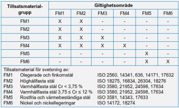 Tillsatsmaterialgrupp och giltighetsområde ISO 9606-1 Svetsarprövning - Stål